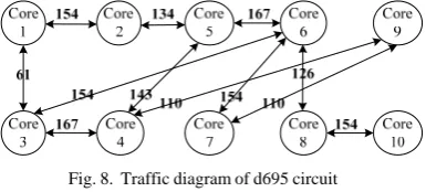 Fig. 8.  Traffic diagram of d695 circuit  