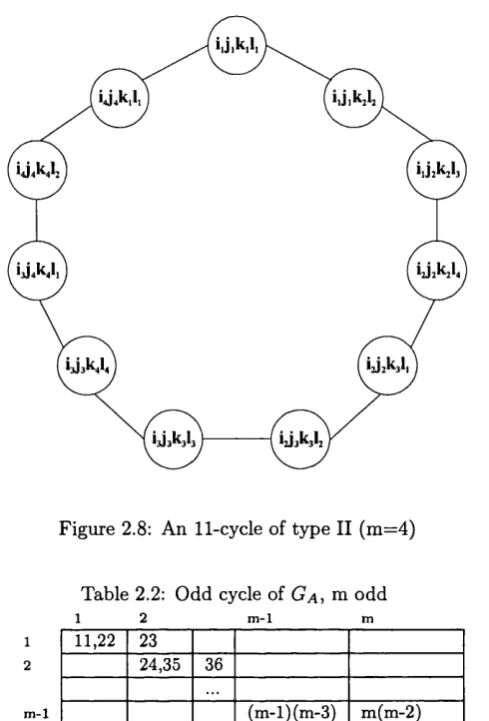Figure 2.8: An 11-cycle of type II (m=4)