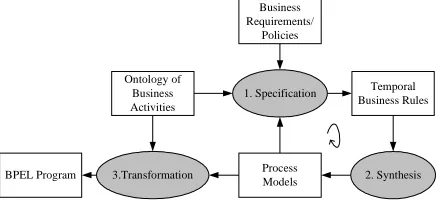 Fig. 1 summarizes the main components of our synthesis framework. The shadowed ovals indicate the three major phases, specification, synthesis, and transformation, where iterations between specification and synthesis are usually necessary to get a precise 