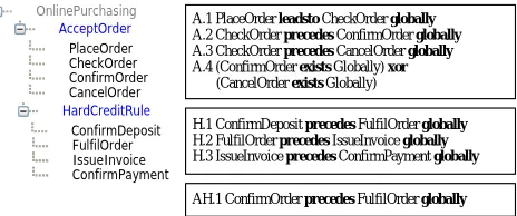 Figure 6. Business Activities of the Online Purchase Example 
