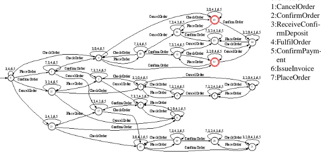 Figure 7. FSA Composed from A.1~A.4 