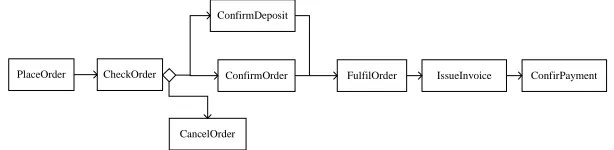 Figure 10. A Possible Synthesized Process Model 