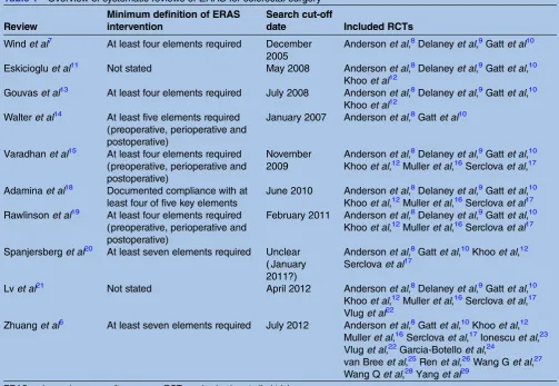 Table 1Overview of systematic reviews of ERAS for colorectal surgery