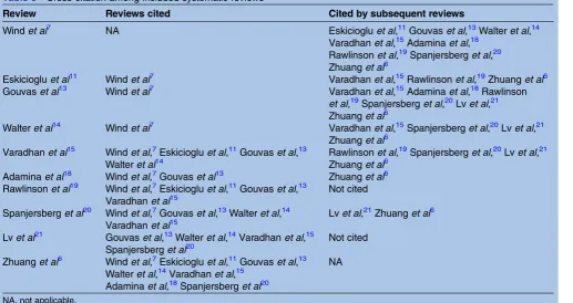 Table 3Cross-citation among included systematic reviews