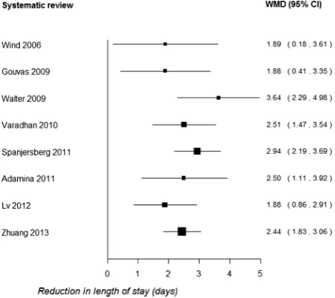 Figure 1Summary of pooled results for primary length ofstay (WMD, weighted mean difference).