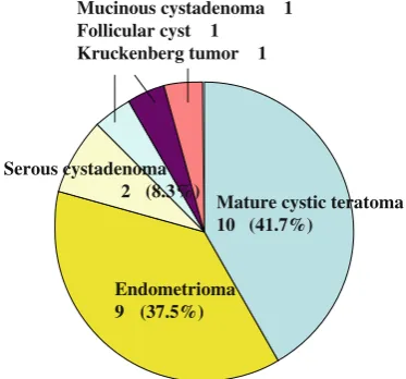 Fig. 1 Pathological findings of the ovary in immediate laparoscopycases