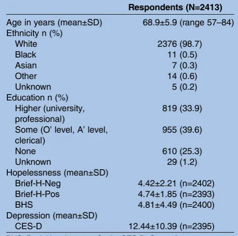 Table 1Description of respondents’ characteristics