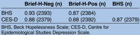 Table 2Correlation between measures of hopelessnessand depression