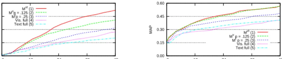 Fig. 1. MAP for different matrices vs. all pairs, without (a) and with (b) text-based prior distribution