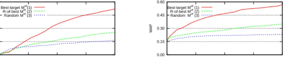 Fig. 2. MAP for different display update strategies without (a) and with (b) the prior text information.
