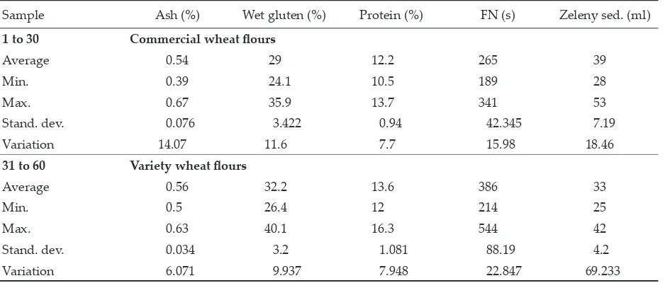 Table 1. Wheat flour quality parameters