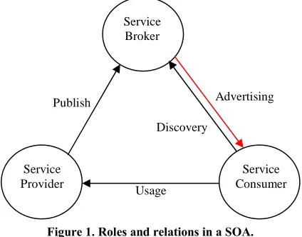 Figure 2. Service Lifecycle in OPUCE 