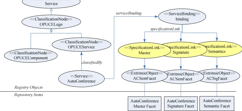 Figure 5. Structure of the AutoConference service in the repository 