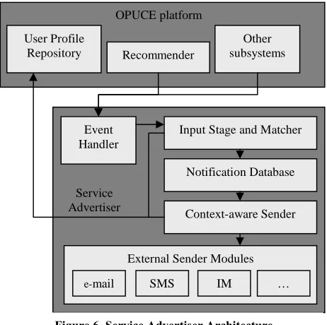 Figure 6. Service Advertiser Architecture. 
