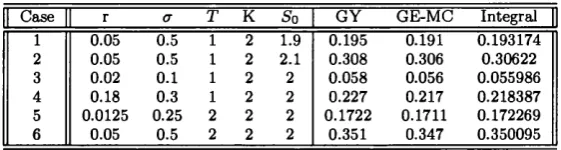 Table 2.1: Fixed-strike Asian options, explicit integral form .