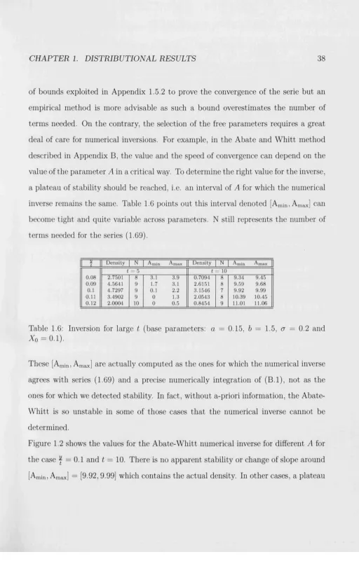 Table 1.6: Inversion for large t (base parameters: a = 0.15, b = 1.5, a = 0.2 and 