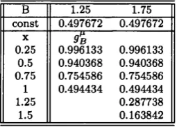 Table 1.9: Evolution of the approximate Laplace transform for different B  .