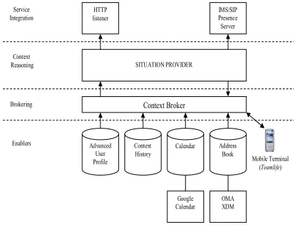 Figure 1. Global architecture of the situation reasoning process  