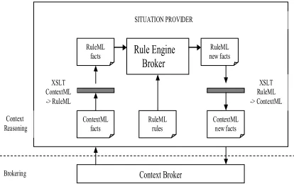 Figure 2. Situation reasoning process 
