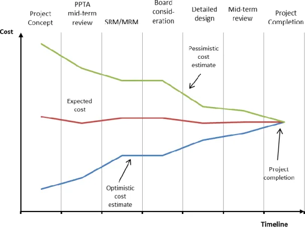 Figure 2. Project Life Cycle with Indicative Uncertainty Curves 