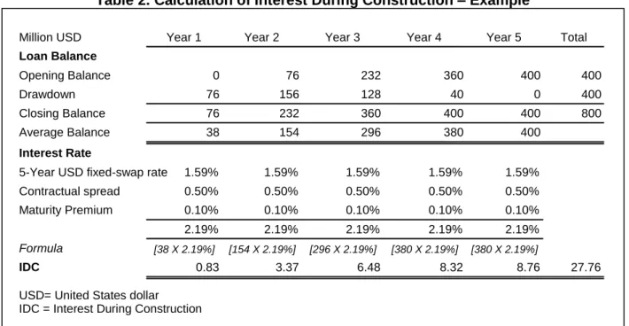 Table 2. Calculation of Interest During Construction – Example 