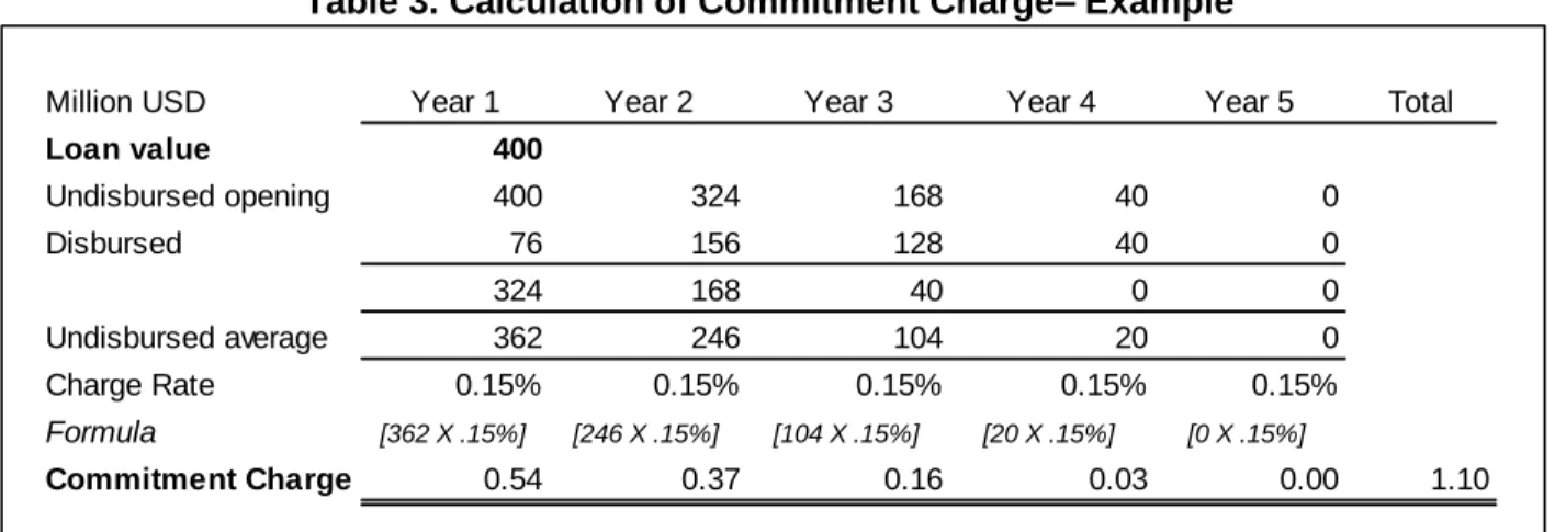 Table 3. Calculation of Commitment Charge– Example 