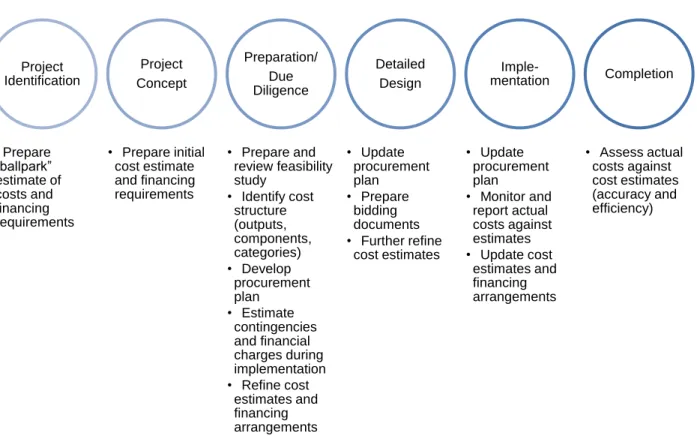 Figure 1. Evolution of Cost Estimates during the Project Life Cycle 