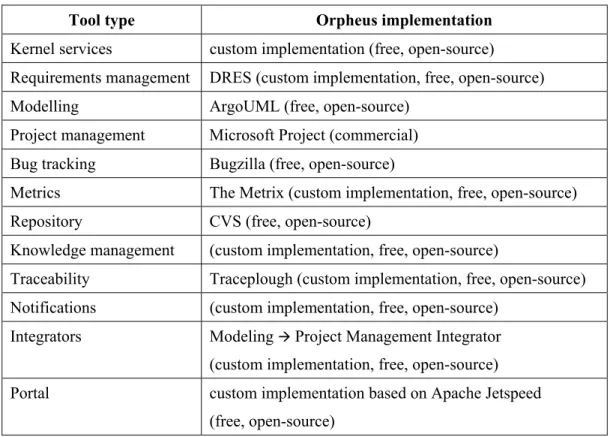 Table 4. Orpheus solution components 
