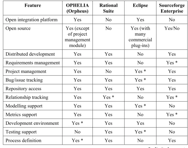 Table 1. Comparison of tools integration solutions  Feature OPHELIA  (Orpheus)  Rational Suite  Eclipse Sourceforge Enterprise 