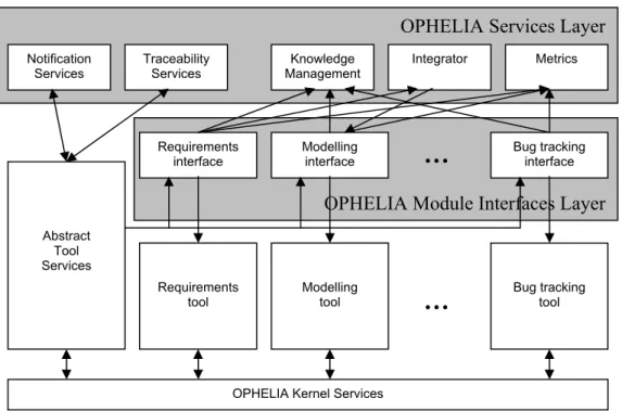 Figure 1. Architecture of OPHELIA platform 