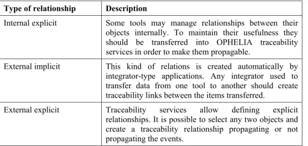 Table 3. Types of relationships in OPHELIA   Type of relationship  Description 