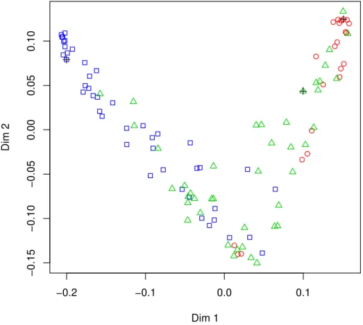 Figure 1: 2D h-plot representation of proximities obtained with RF. Cases with class labels -1, 0, 1 are represented by blue squares, green triangles and red circles, respectively