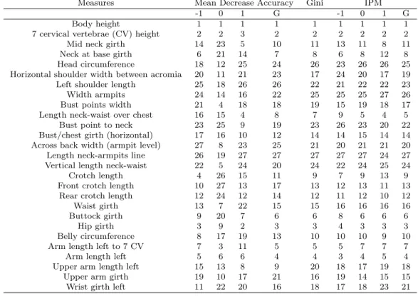 Table 1: The first column is the name of the variables. The three following columns correspond to the ranking in decreasing order of the mean decrease in accuracy for each class, whereas the fifth column is the same but calculated globally (labeled as G)