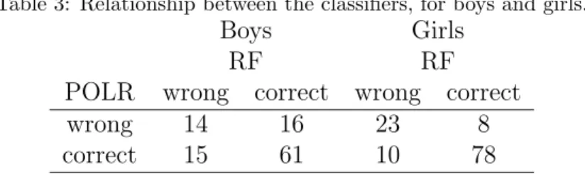 Table 3: Relationship between the classifiers, for boys and girls.