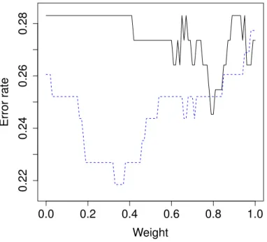 Figure 2: Error rates for weights in convex combination of POLR and RF for boys (solid line) and girls (dashed line)
