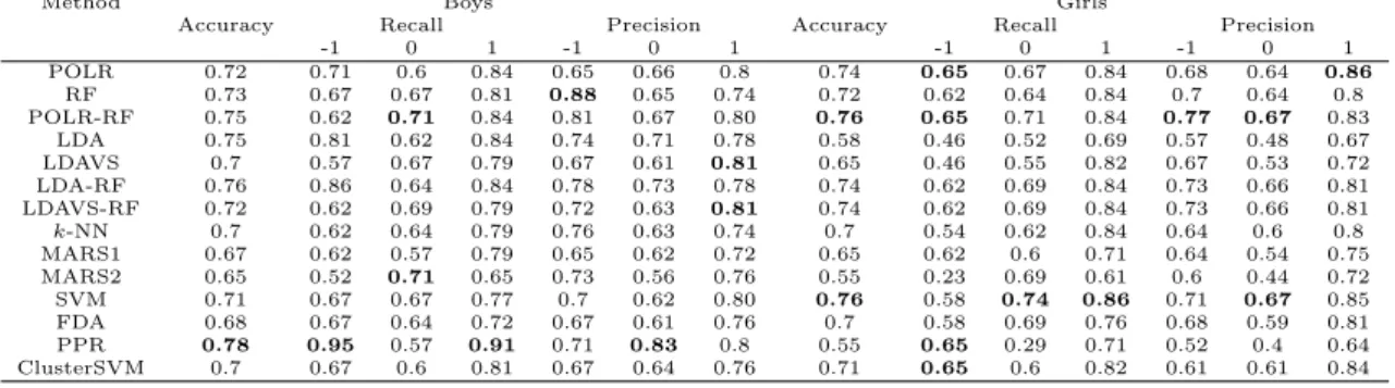 Table 4: Performance statistics for several classifiers, for boys and girls: accuracy, recall or sensitivity for each class, and precision or positive predictive value