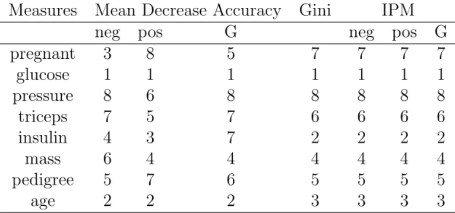 Table 5: The first column is the name of the variables for the diabetes data set. The two following columns correspond to the ranking in decreasing order of the mean decrease in accuracy for each class, whereas the fourth column is the same but calculated 