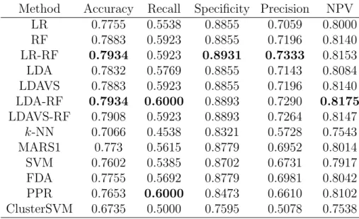 Table 6: Performance measures for several classifiers, for the diabetes data set: accuracy, recall or sensitivity, specificity, precision or positive predictive value, and negative predictive value (NPV), assuming class pos as positive class