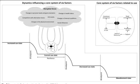 Fig. 7 Dynamics In Technology Use by Seniors (the DITUS framework)