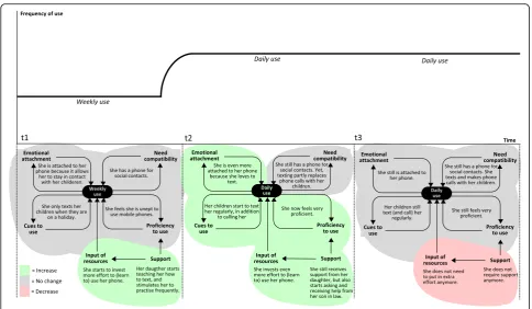 Fig. 6 Elly’s use of her mobile phone at time points at t1, t2 and t3