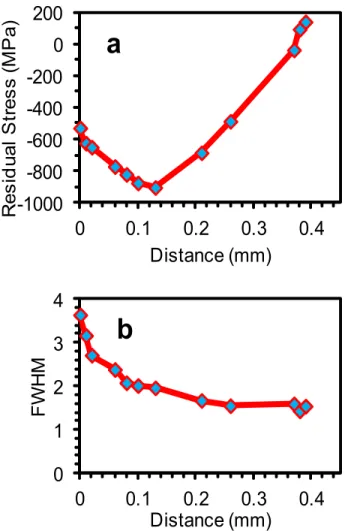 Figure 3. Evolution of the residual stress and FWHM from surface to  inner of the TC21 alloy after shot peening
