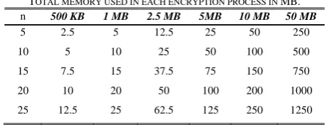 TABLE II OTAL MEMORY USED IN EACH ENCRYPTION PROCESS IN 
