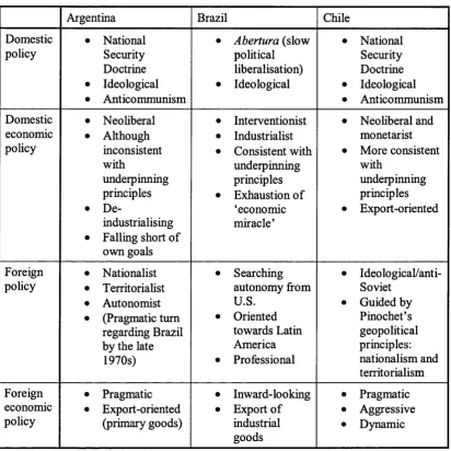 Table 3.4: Summary of policy orientation in Argentina, Brazil and Chile in the second halfof the 1970s