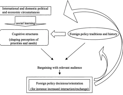 Figure 2.2: Complex process of formation of foreign policy orientation