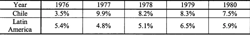 Table 3.3: Average Annual GDP growth rates in Chile and in Latin America, 1976-1980