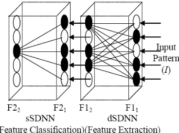 Figure 1: Snap-Drift Neural Network (SDNN) architecture [18]  