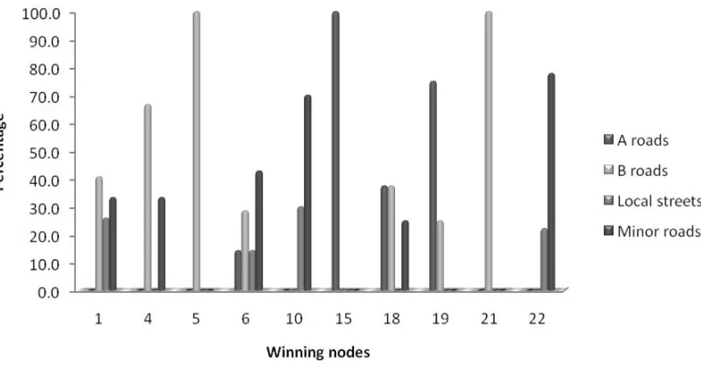 Figure 4: Plot of SDNN output showing the composition of road classes in each winning node  