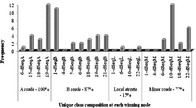 Figure 5: Plot showing distribution of correctly mapped road classes across the winning nodes