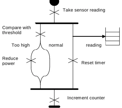 Fig. 2 An example illustrating the UCM path notation   
