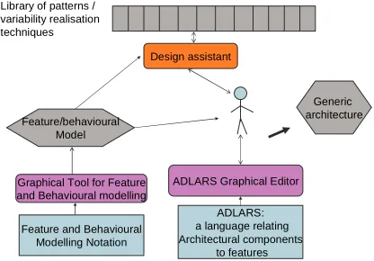 Fig. 5. Multiple tool Requirements modelling and design environment. ‘Design Assistant’ is an intelligent tool using Commonality/variability model information to actively support the identification of realisation techniques